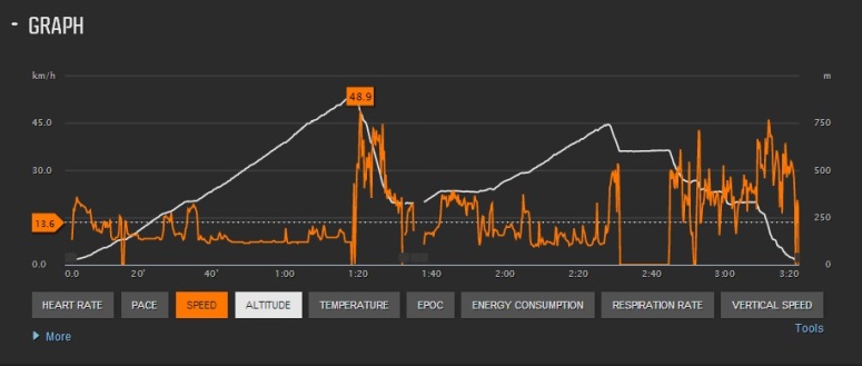 Altitude profile showing speed. can you spot where I repaired a puncture?